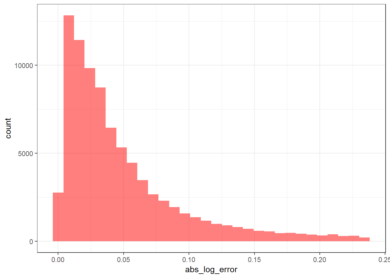 Distribution of Absolute value of Log Error Between 5 and 95 Percentile