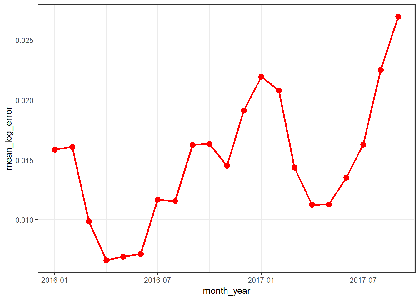 Average Log Error by Month