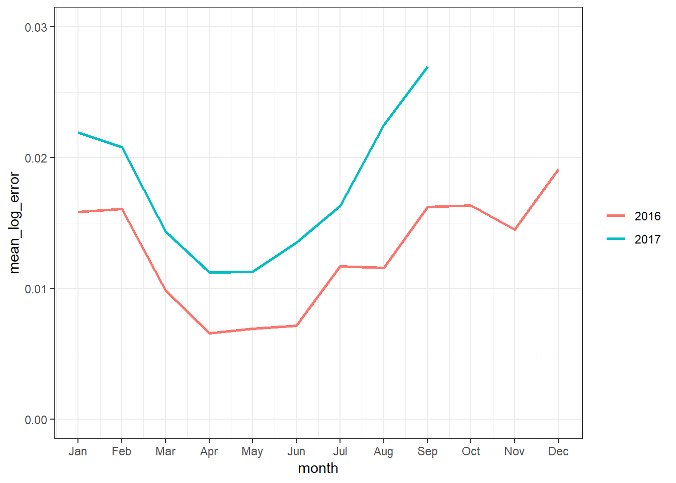 Average Log Error by Month. 2017 Looks to have a higher baseline