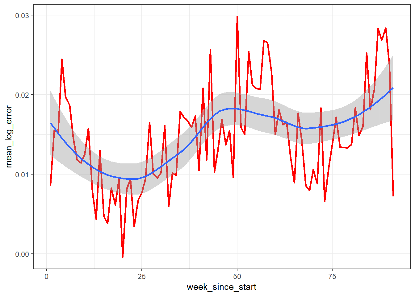 Average Log Error by Week