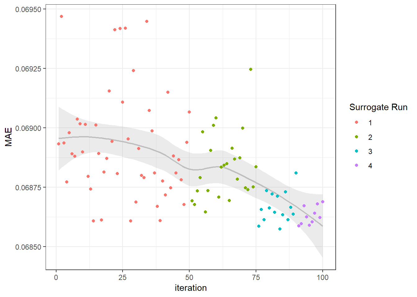 Mean Absolute Error Progressively Decreasing with Each Surrogate Run