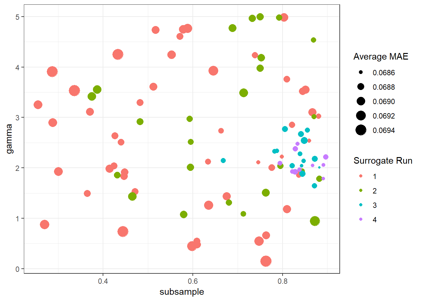 Gamma and subsample parameters converging with each surrogate run