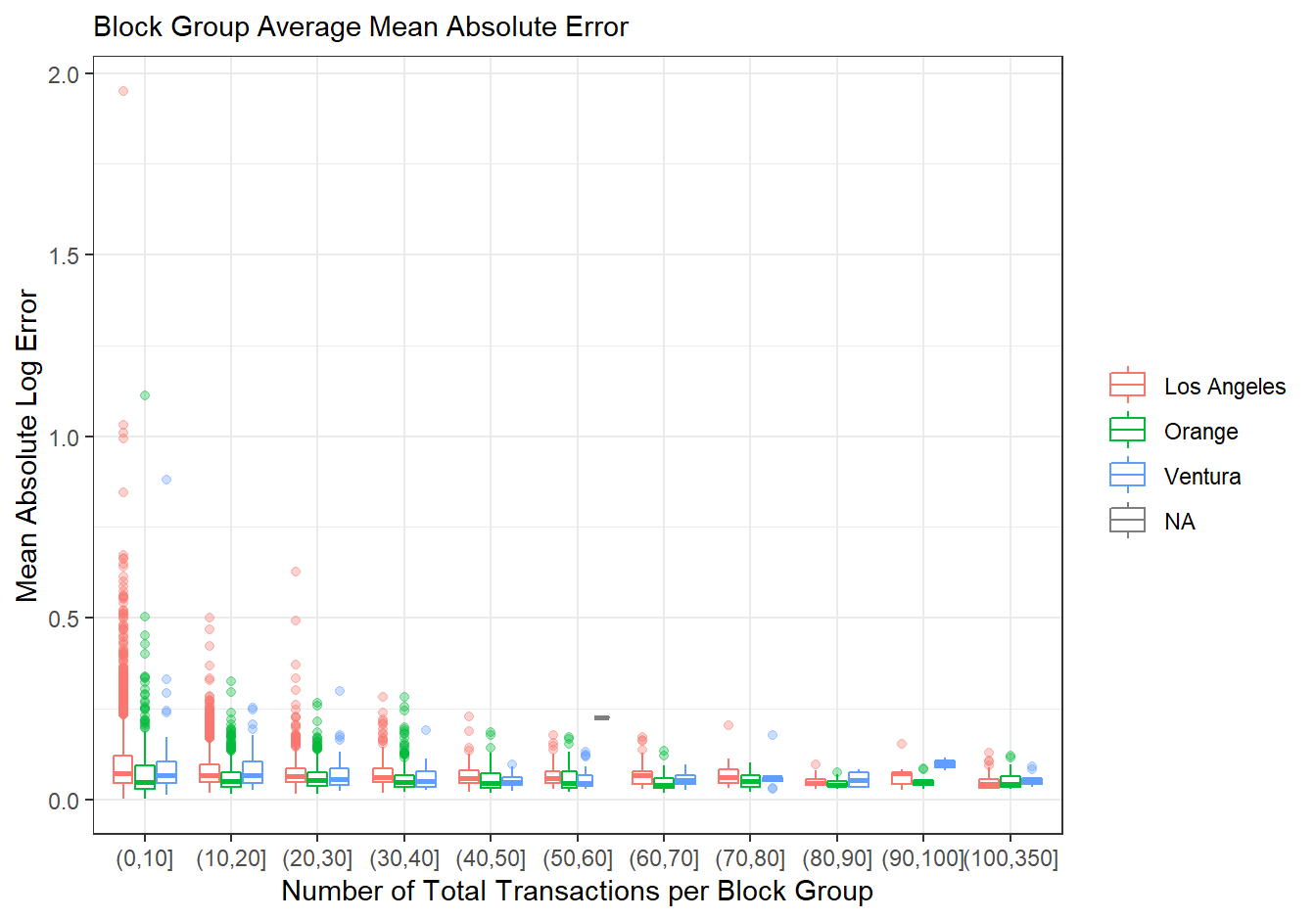 Outliers and Variability of Mean Absolute Error Dreceases When Neighborhood Sales Increase