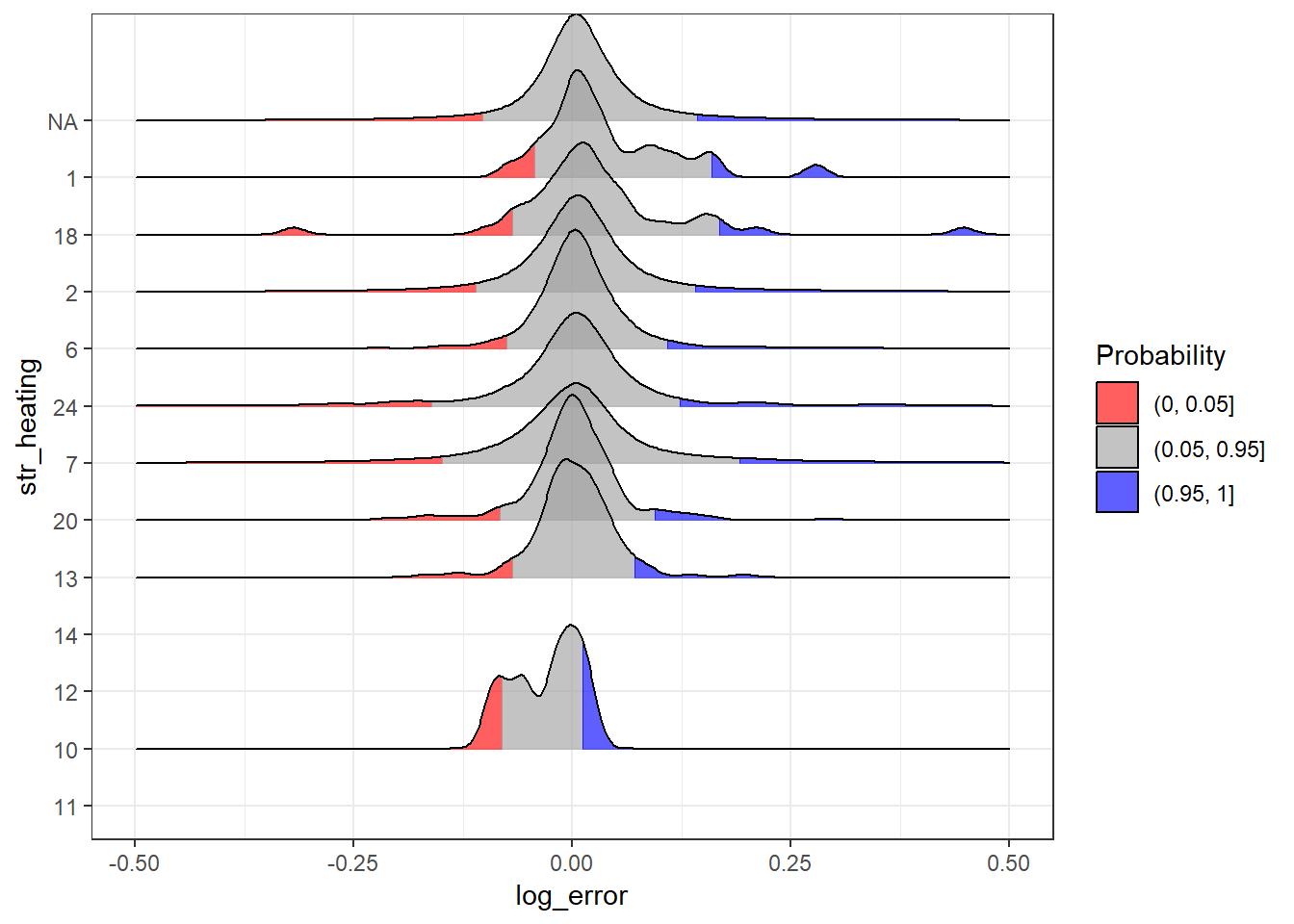 Distribution of Log Error Across Heating Type Feature
