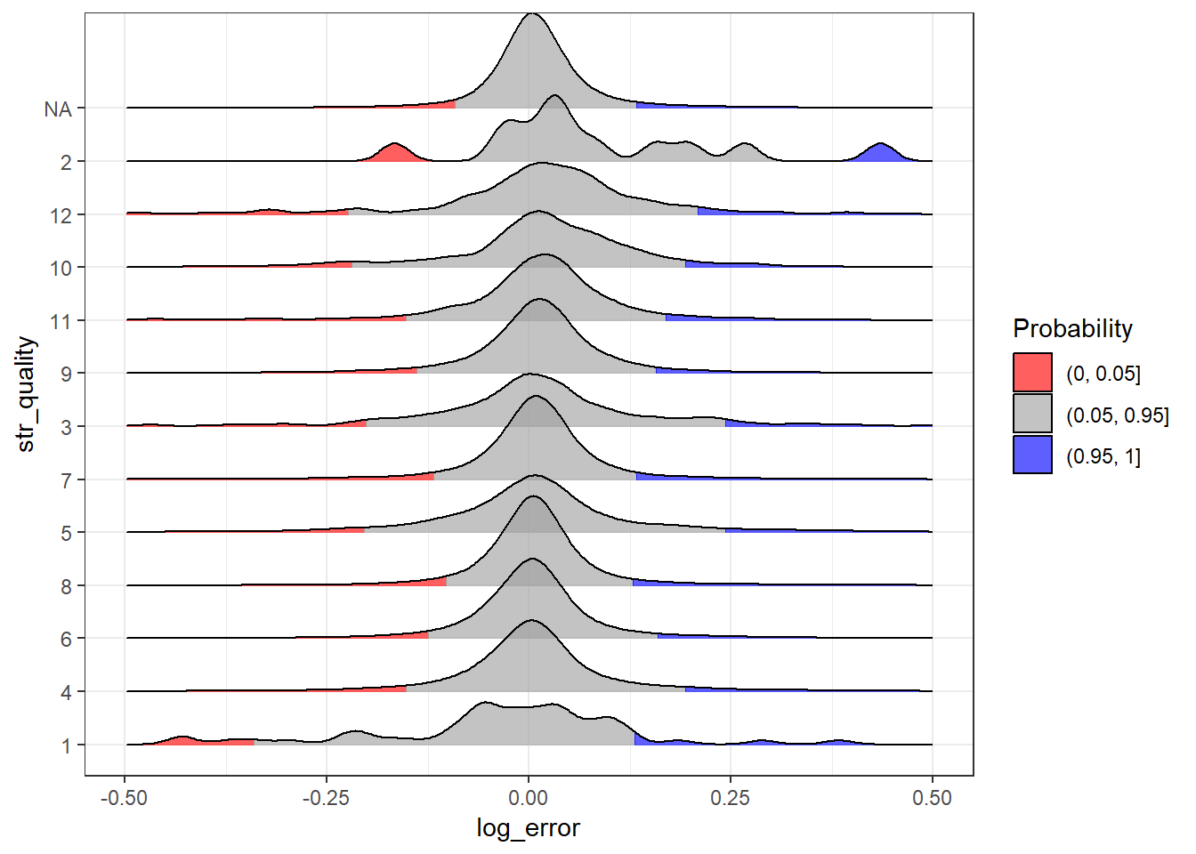 Distribution of Log Error Across Structure Quality Feature