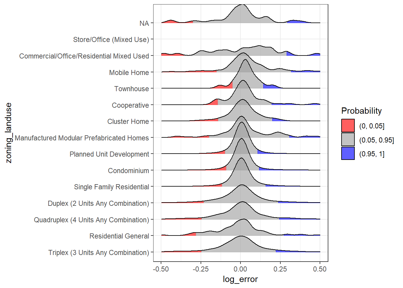 Distribution of Log Error Across Zoning Feature