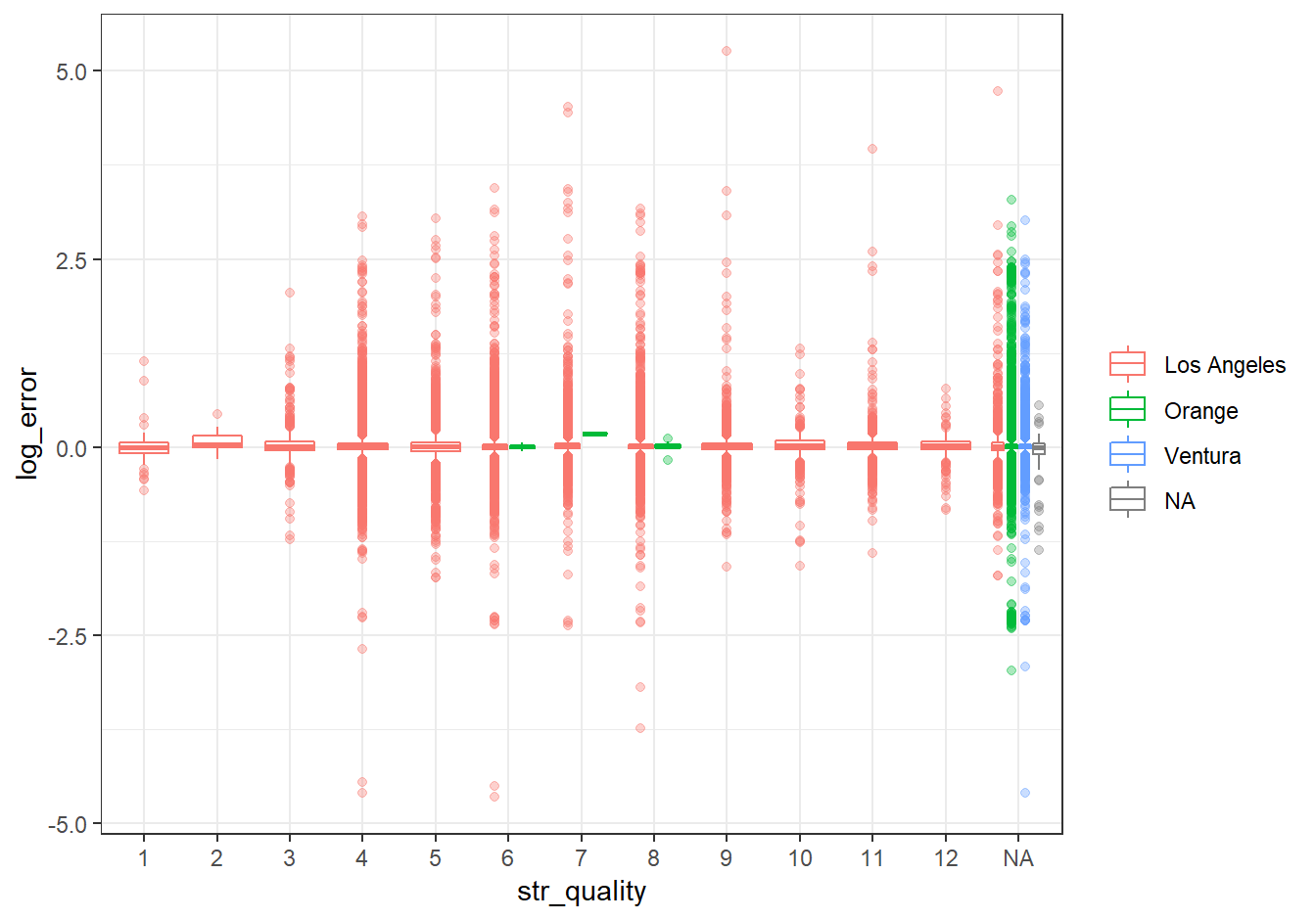Log Error by Structure Quality