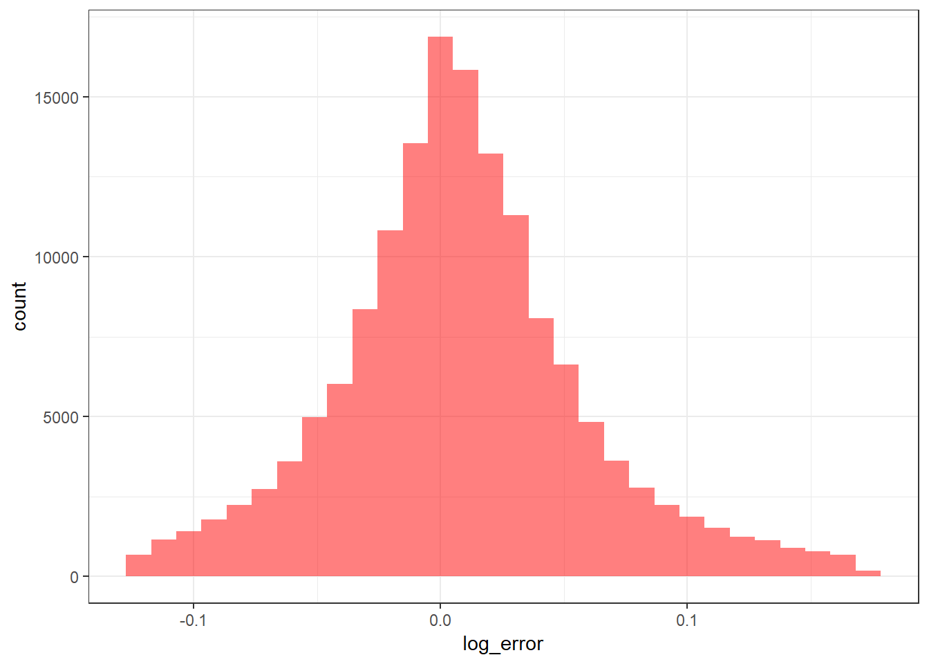 Distribution of Log Error Between 5 and 95 Percentile