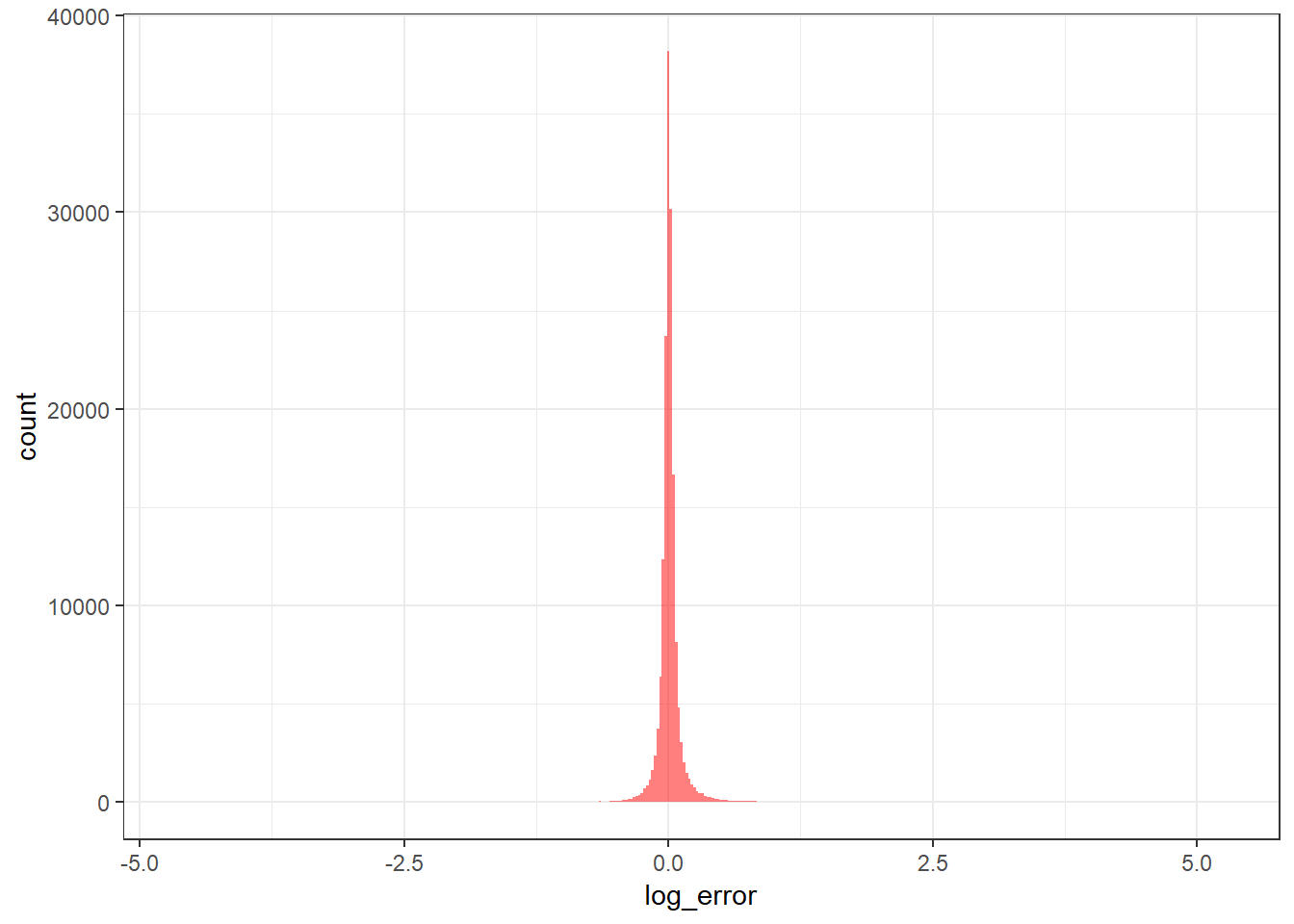 Distribution of Log Error