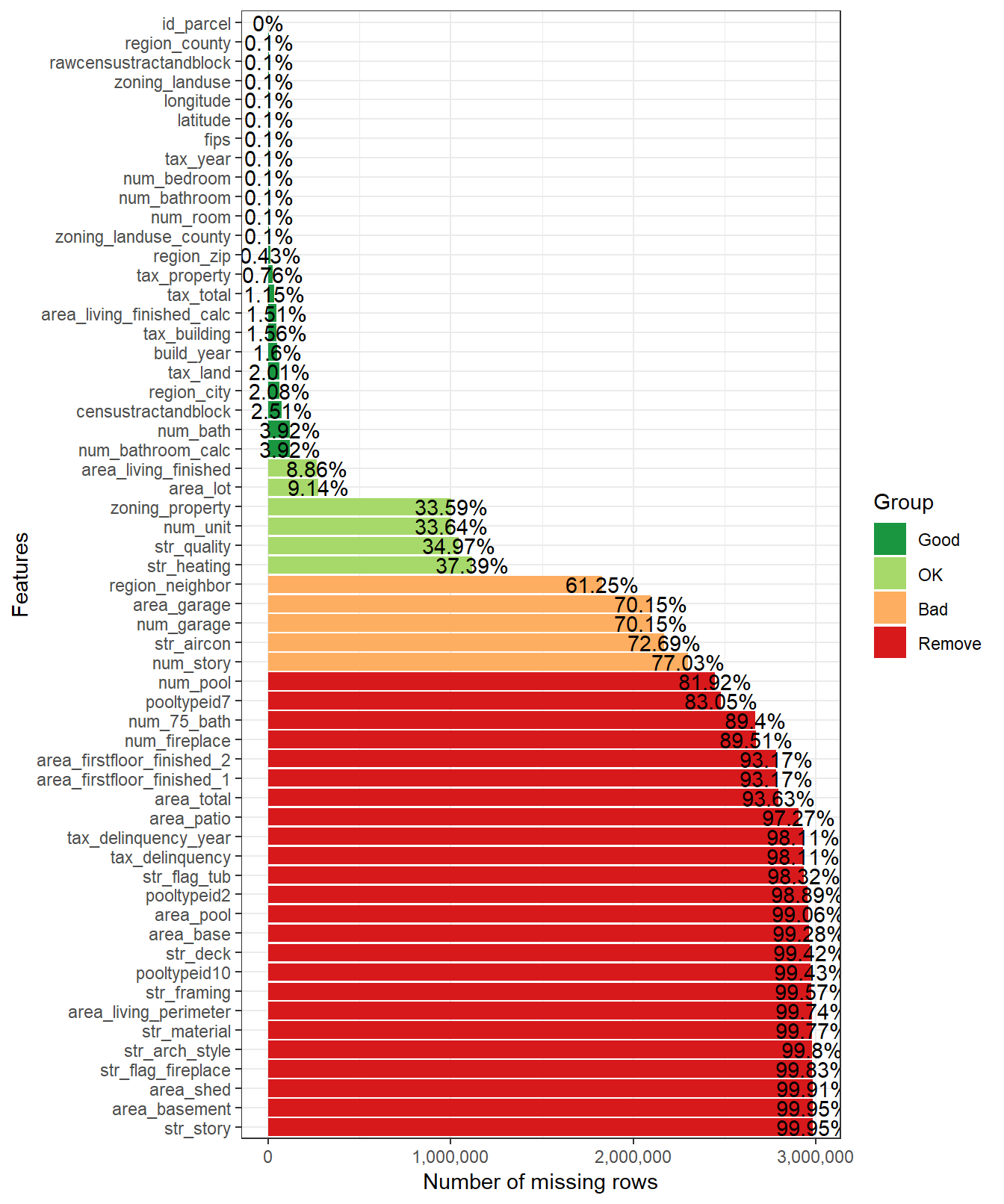 Completeness by Feature. Many are extremely sparse
