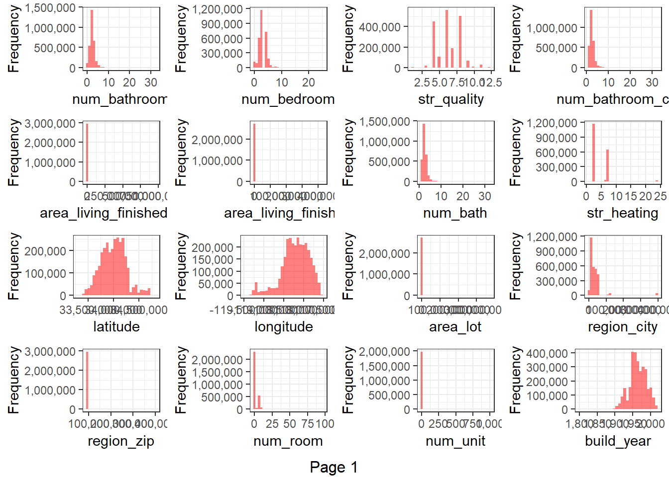Distriubtions of All Numeric Features