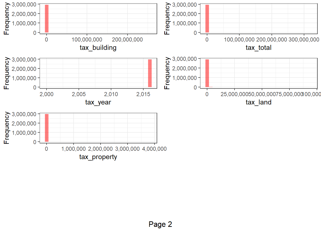 Distriubtions of All Numeric Features