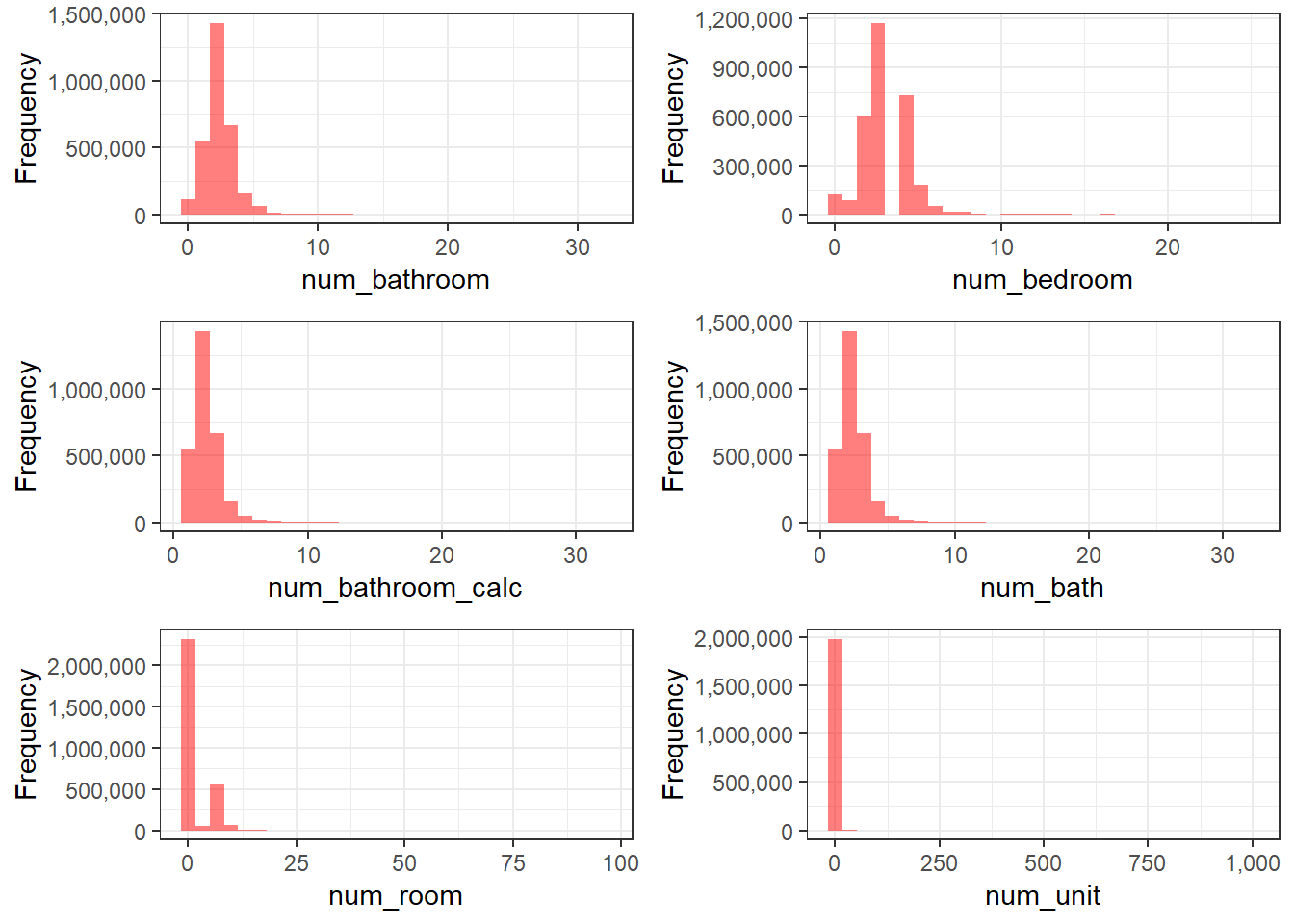 Distriubtions of 'num_*' Features