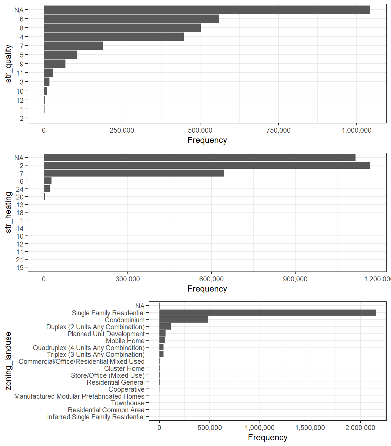 Distriubtions of All Categorical Features