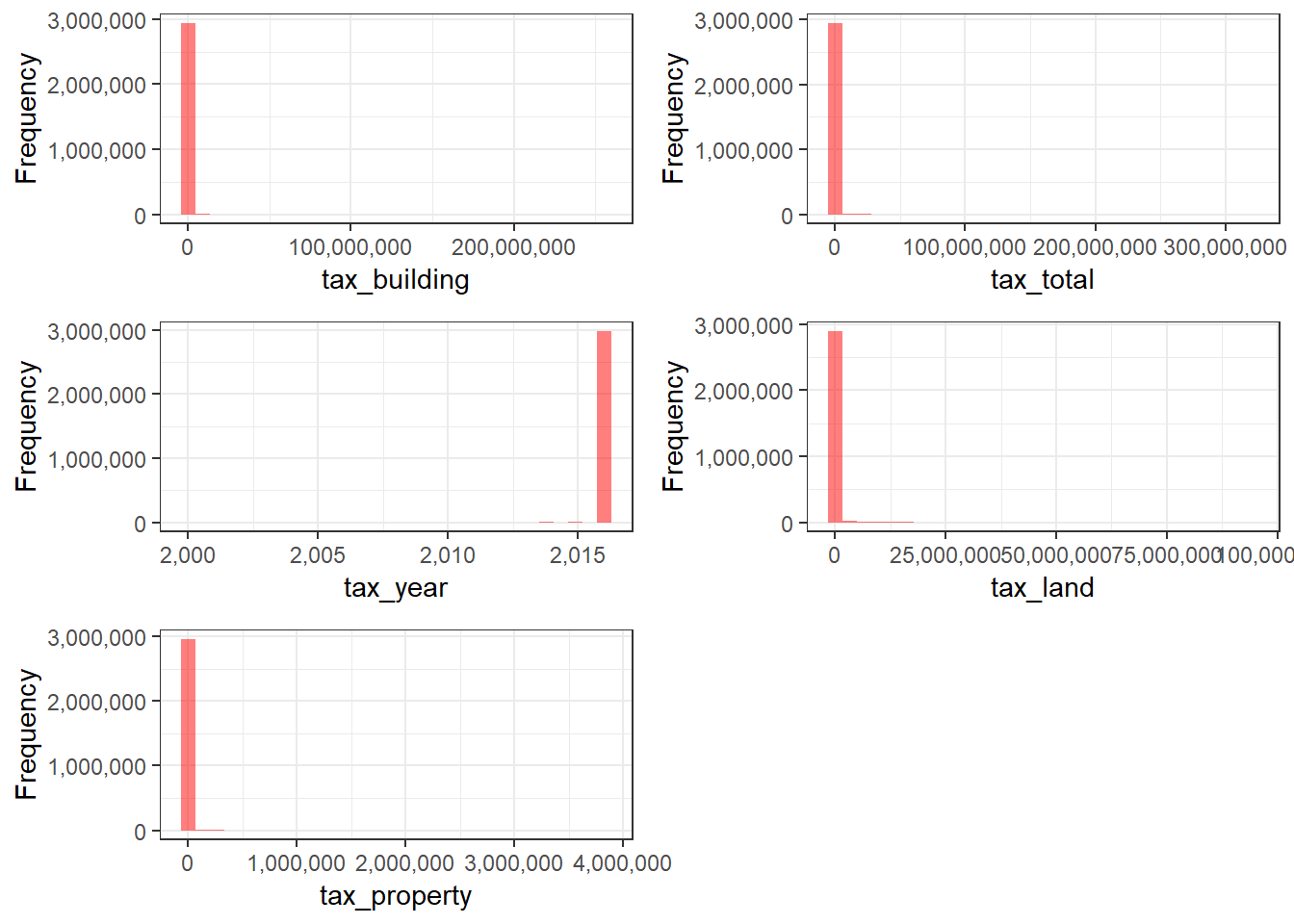 Distriubtions of 'tax_*' Features