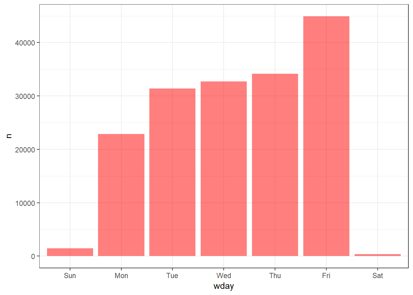 Number of Transactions by Day of the Week.