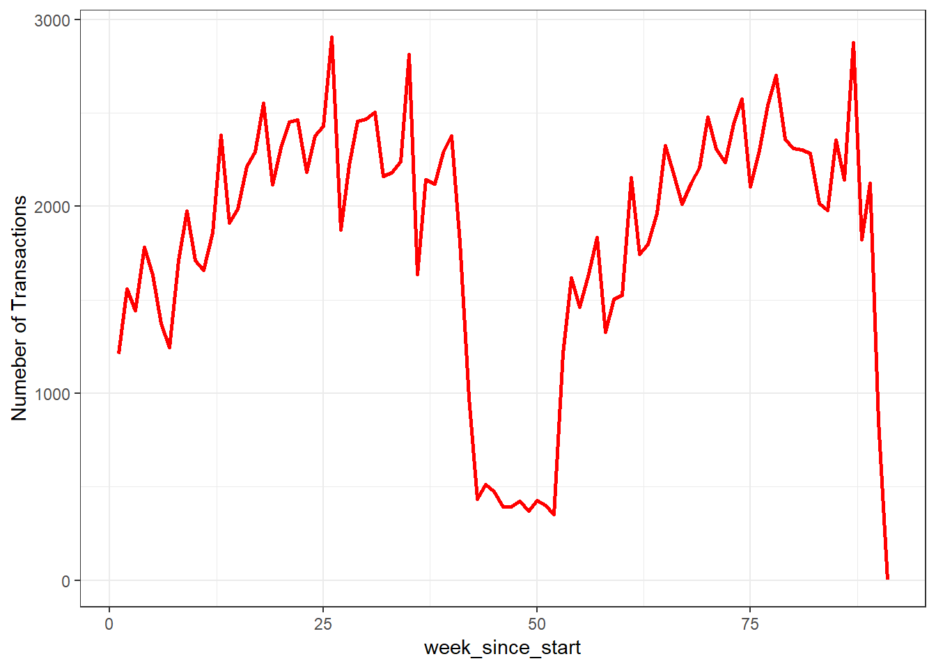 Number of Transactions per Week. The dip in the middle corresponds to the hold out testing data